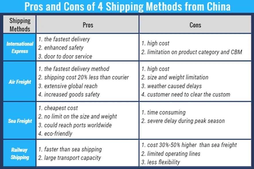 Choosing the Right Shipping Method for Importing Goods from China 1 Pros and Cons of each shipping methods From China
